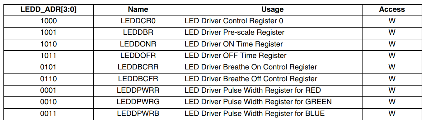 Registers of the ICE40 RGB driver