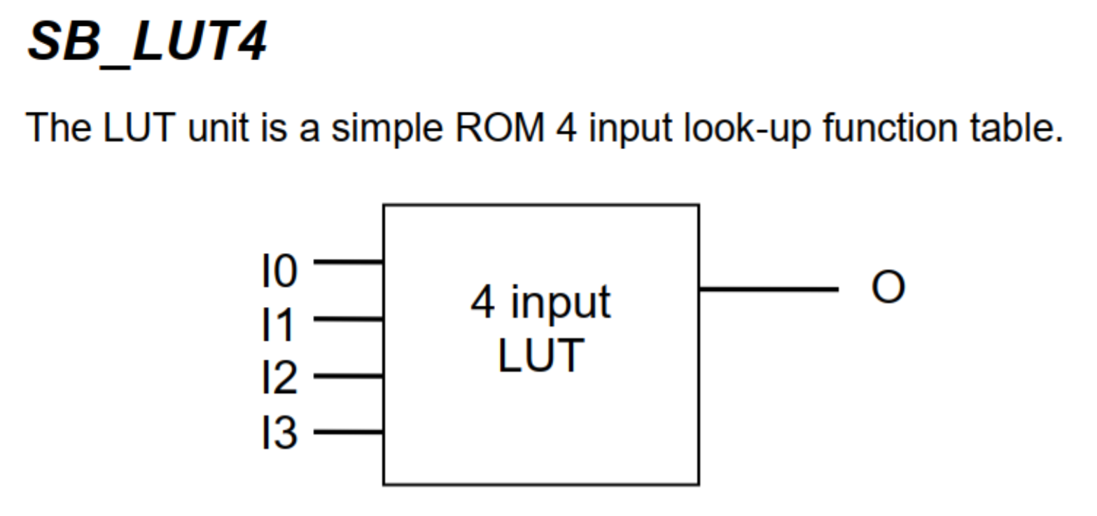 The ICE40 LUT4 is a basic 4-input 1-output LUT